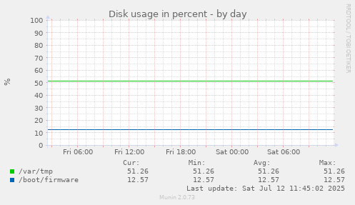 Disk usage in percent