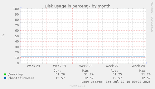Disk usage in percent