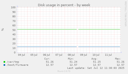 Disk usage in percent