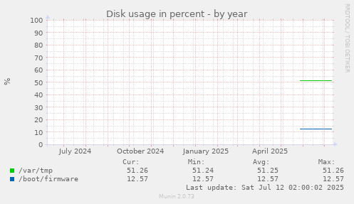 Disk usage in percent