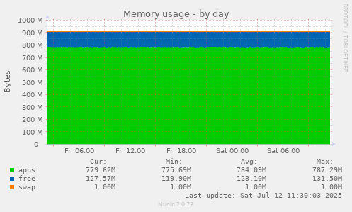 Memory usage