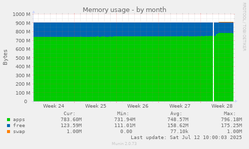 Memory usage