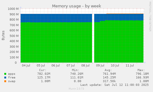 Memory usage