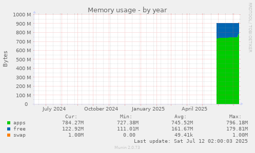 Memory usage