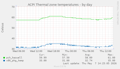 ACPI Thermal zone temperatures