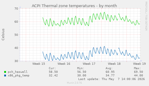 ACPI Thermal zone temperatures
