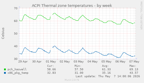 ACPI Thermal zone temperatures