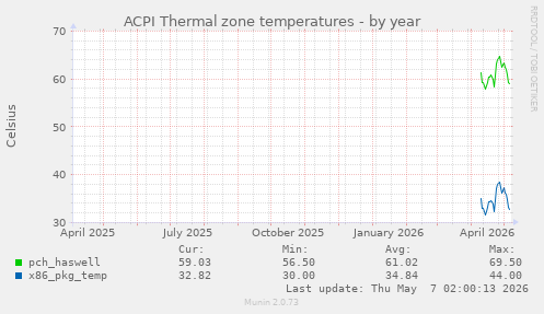 ACPI Thermal zone temperatures