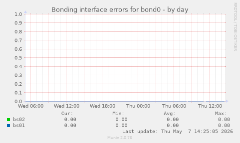 Bonding interface errors for bond0