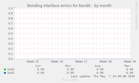 Bonding interface errors for bond0