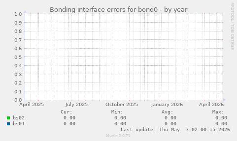 Bonding interface errors for bond0