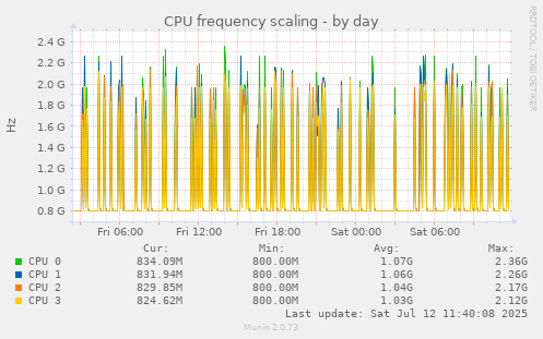 CPU frequency scaling
