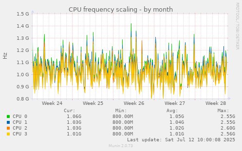 CPU frequency scaling