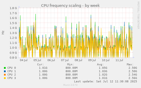 CPU frequency scaling