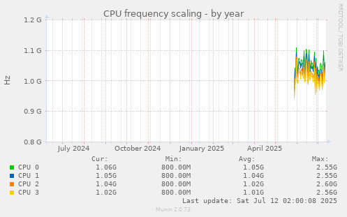 CPU frequency scaling