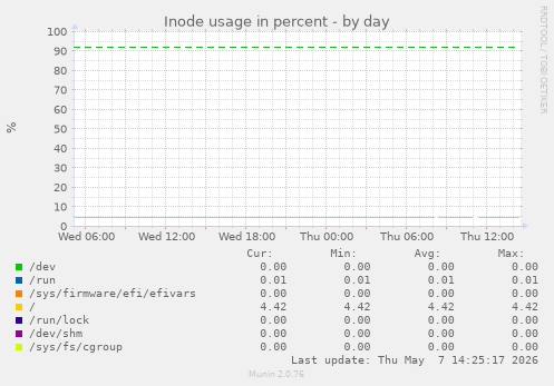 Inode usage in percent
