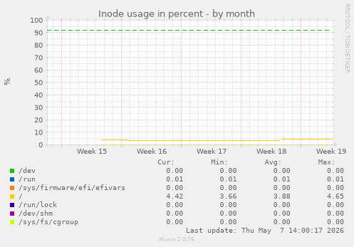 Inode usage in percent