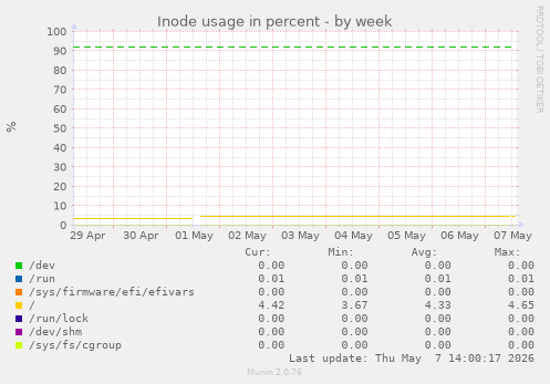 Inode usage in percent