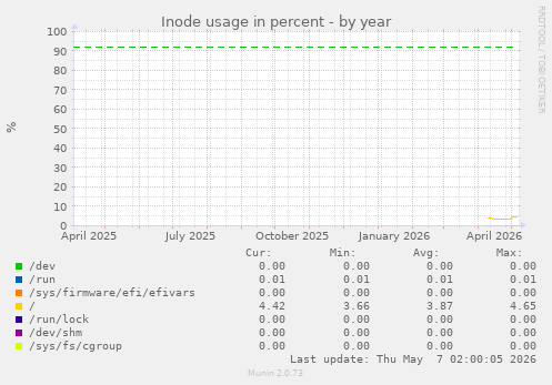 Inode usage in percent