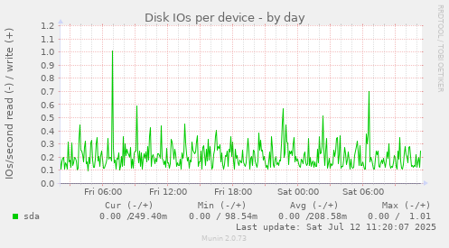 Disk IOs per device