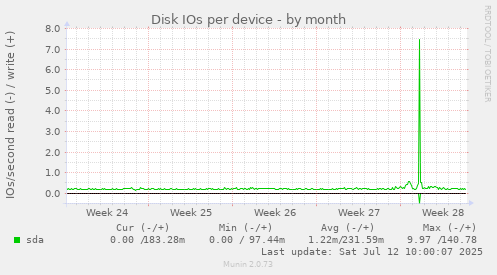 Disk IOs per device