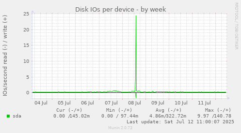 Disk IOs per device