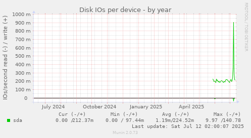 Disk IOs per device