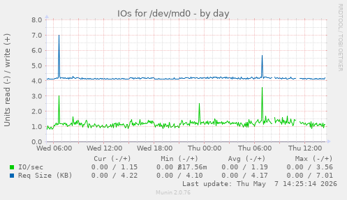 IOs for /dev/md0