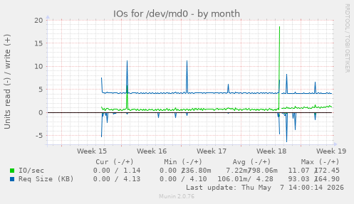 IOs for /dev/md0