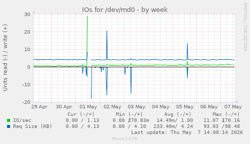 IOs for /dev/md0