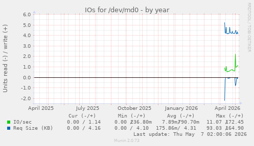 IOs for /dev/md0
