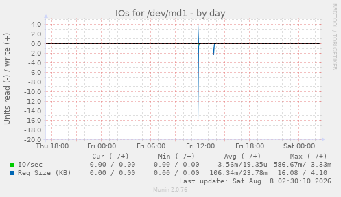IOs for /dev/md1