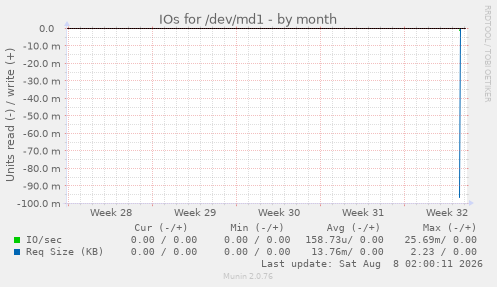 IOs for /dev/md1