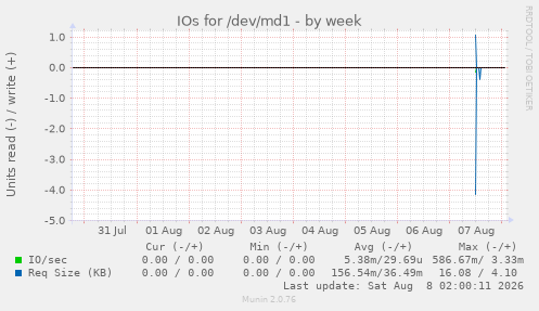 IOs for /dev/md1