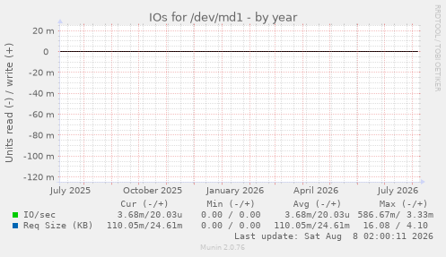 IOs for /dev/md1