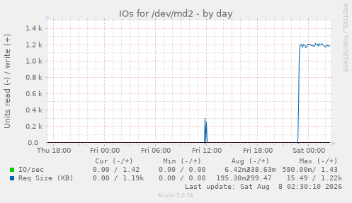 IOs for /dev/md2