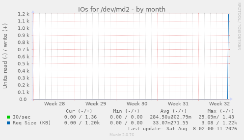 IOs for /dev/md2