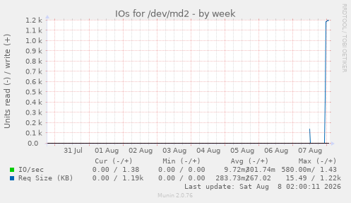 IOs for /dev/md2
