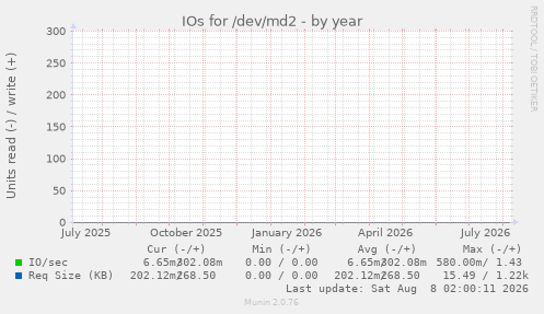IOs for /dev/md2