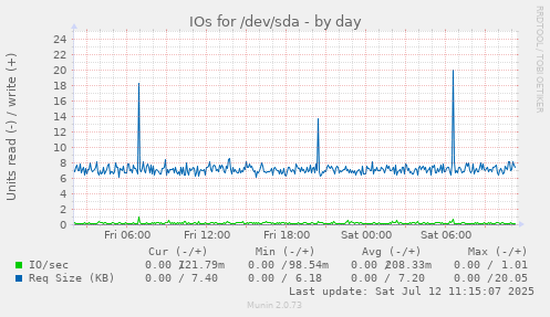 IOs for /dev/sda
