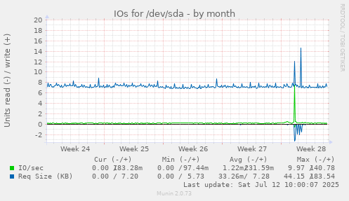 IOs for /dev/sda