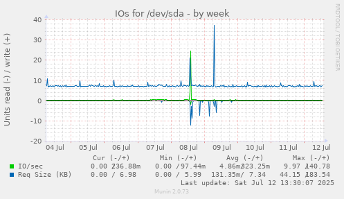 IOs for /dev/sda