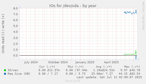 IOs for /dev/sda