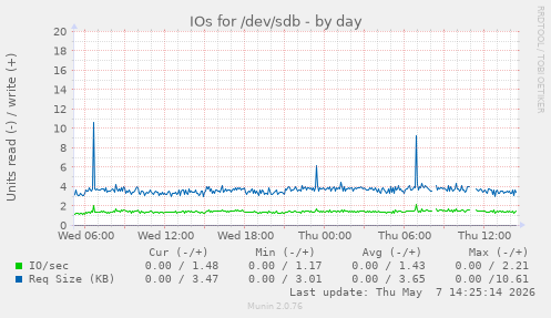 IOs for /dev/sdb