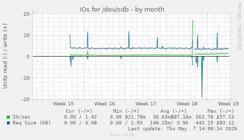 IOs for /dev/sdb