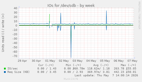 IOs for /dev/sdb