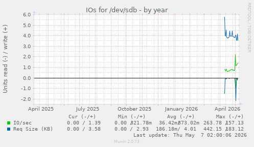 IOs for /dev/sdb