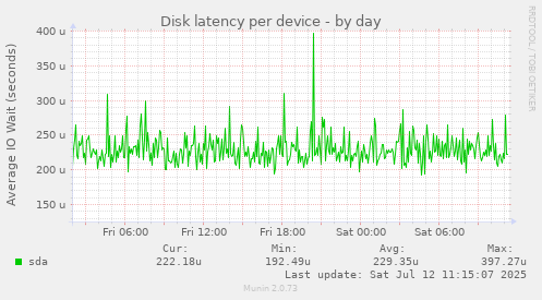 Disk latency per device