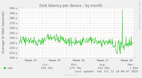 Disk latency per device
