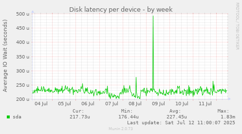 Disk latency per device